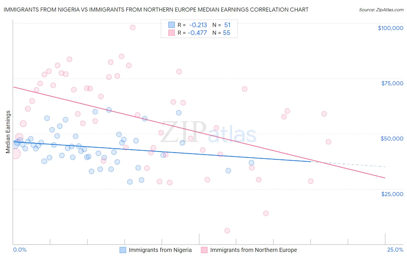 Immigrants from Nigeria vs Immigrants from Northern Europe Median Earnings