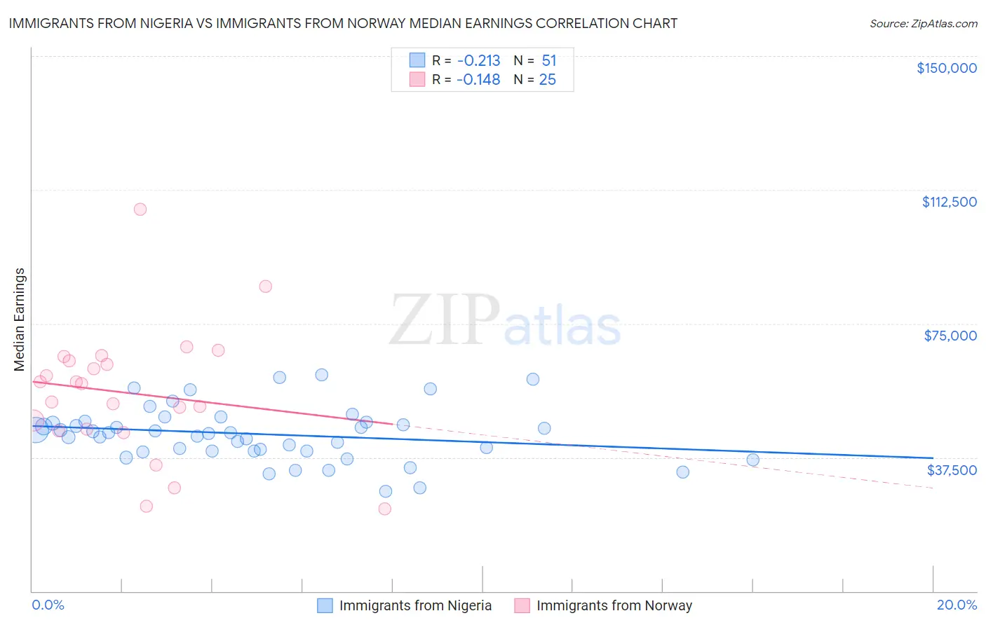 Immigrants from Nigeria vs Immigrants from Norway Median Earnings