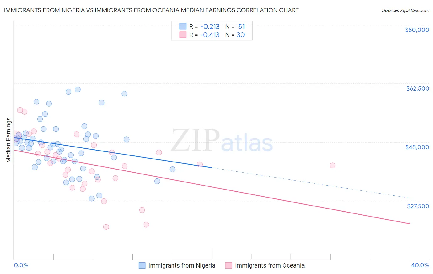 Immigrants from Nigeria vs Immigrants from Oceania Median Earnings