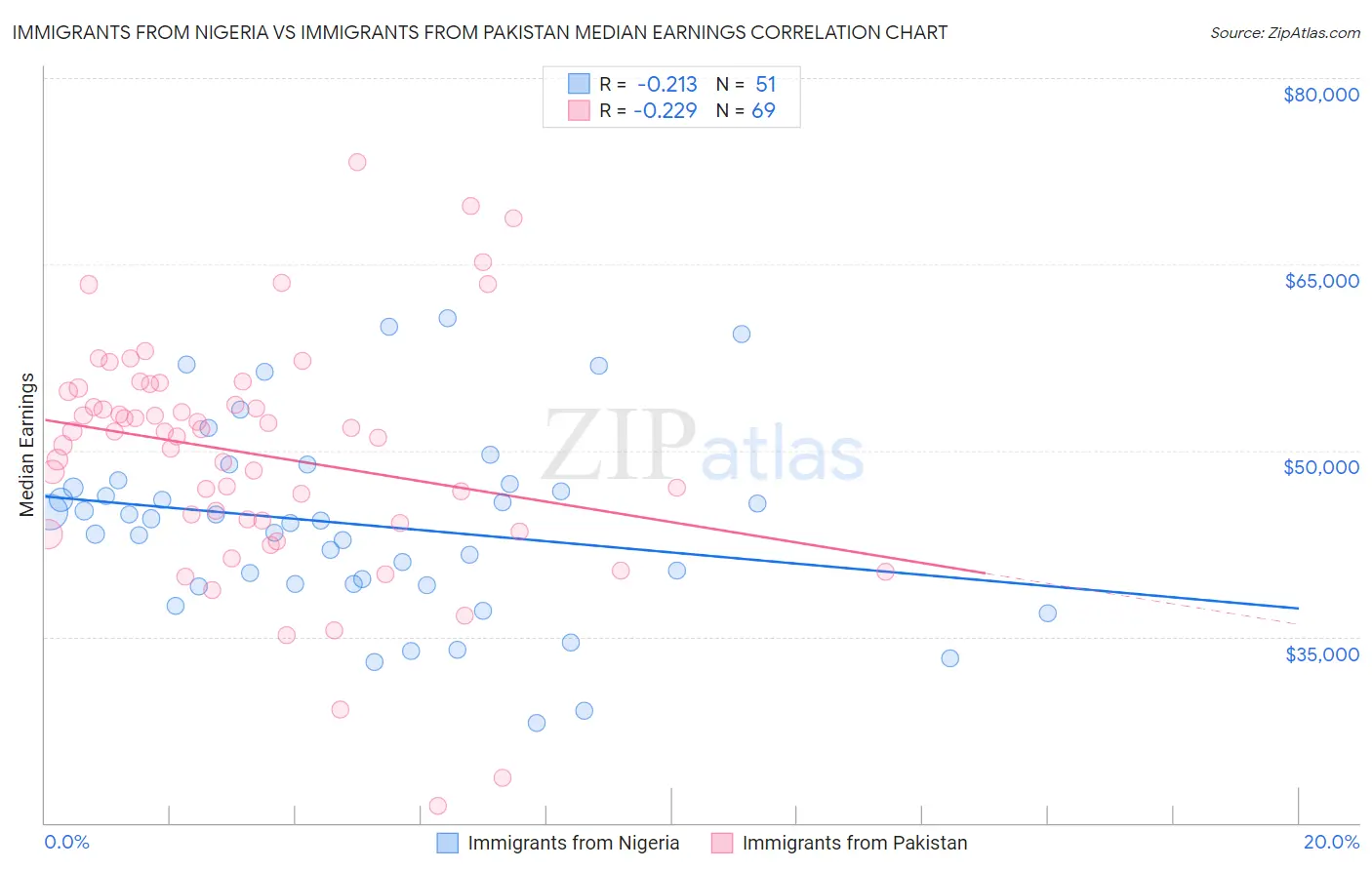 Immigrants from Nigeria vs Immigrants from Pakistan Median Earnings