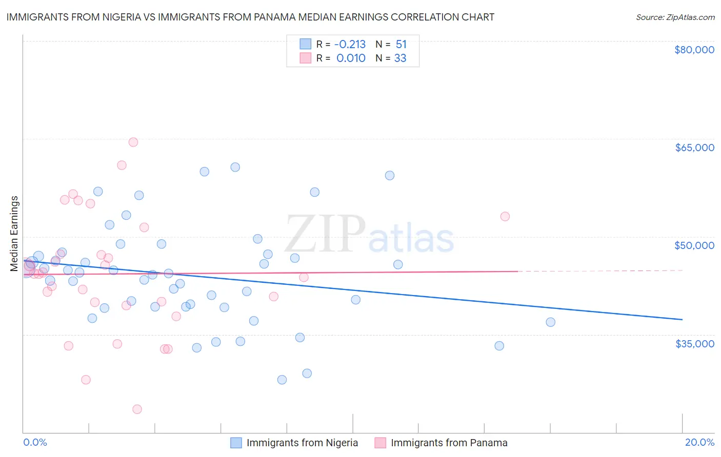 Immigrants from Nigeria vs Immigrants from Panama Median Earnings
