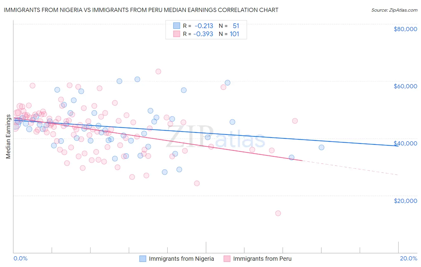 Immigrants from Nigeria vs Immigrants from Peru Median Earnings