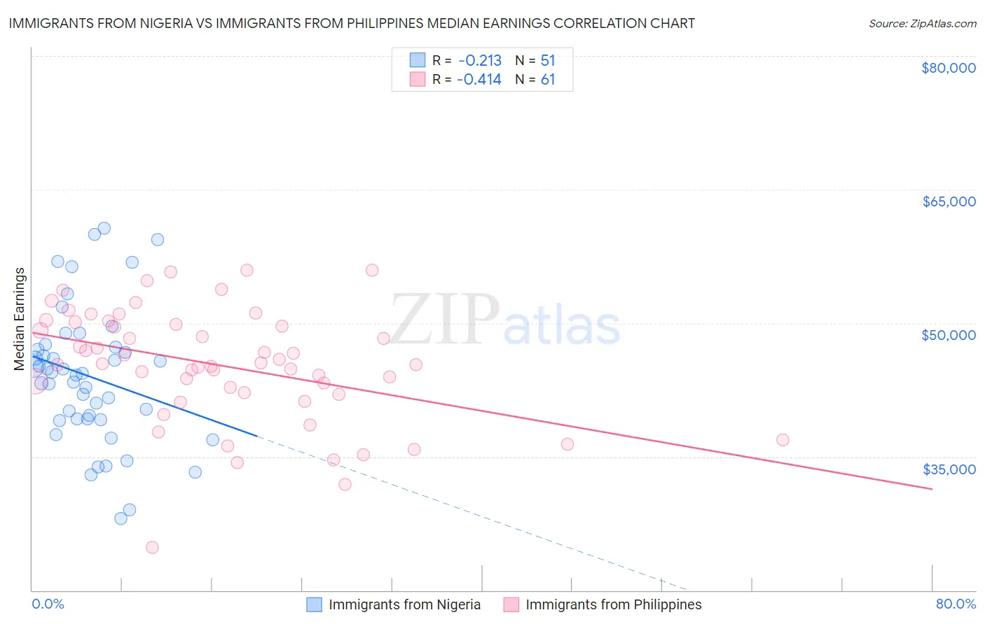 Immigrants from Nigeria vs Immigrants from Philippines Median Earnings
