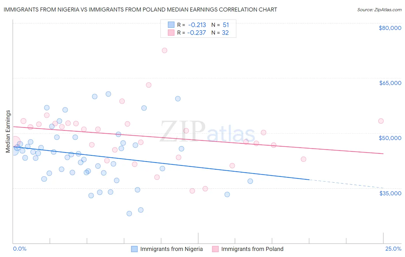 Immigrants from Nigeria vs Immigrants from Poland Median Earnings