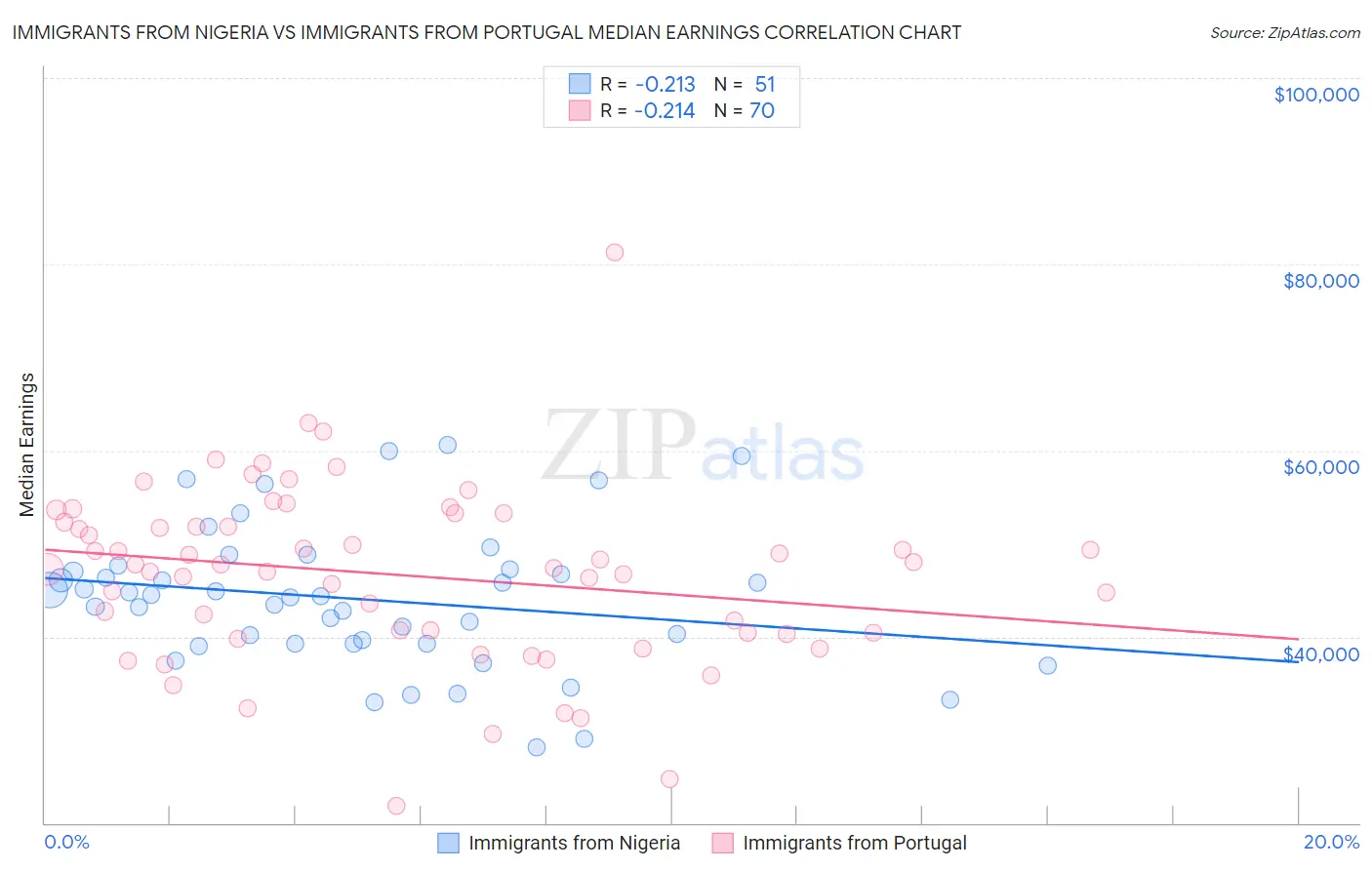 Immigrants from Nigeria vs Immigrants from Portugal Median Earnings