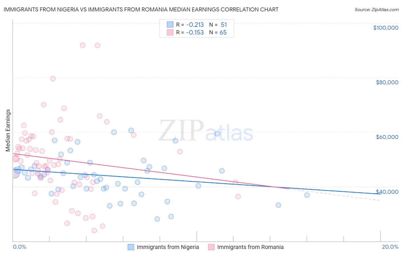 Immigrants from Nigeria vs Immigrants from Romania Median Earnings