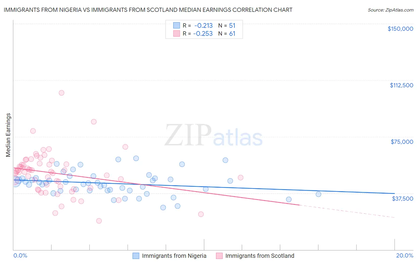 Immigrants from Nigeria vs Immigrants from Scotland Median Earnings