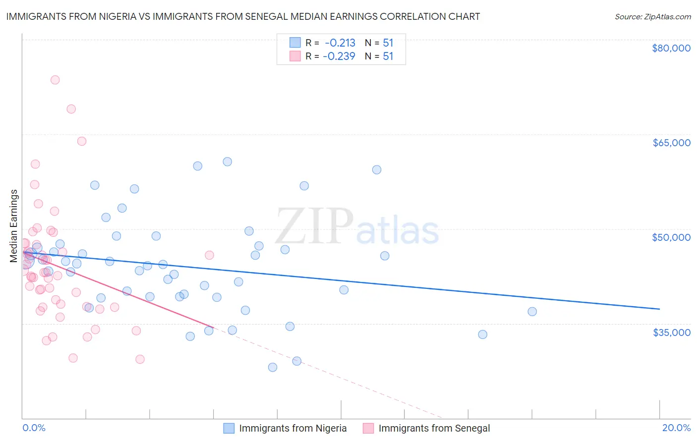 Immigrants from Nigeria vs Immigrants from Senegal Median Earnings