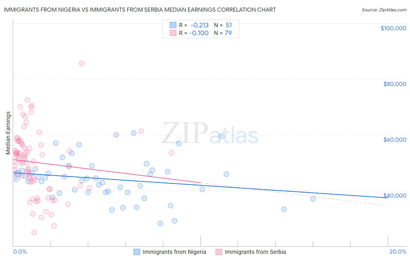 Immigrants from Nigeria vs Immigrants from Serbia Median Earnings