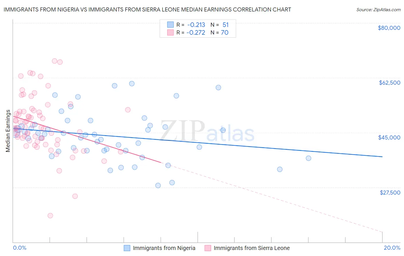 Immigrants from Nigeria vs Immigrants from Sierra Leone Median Earnings