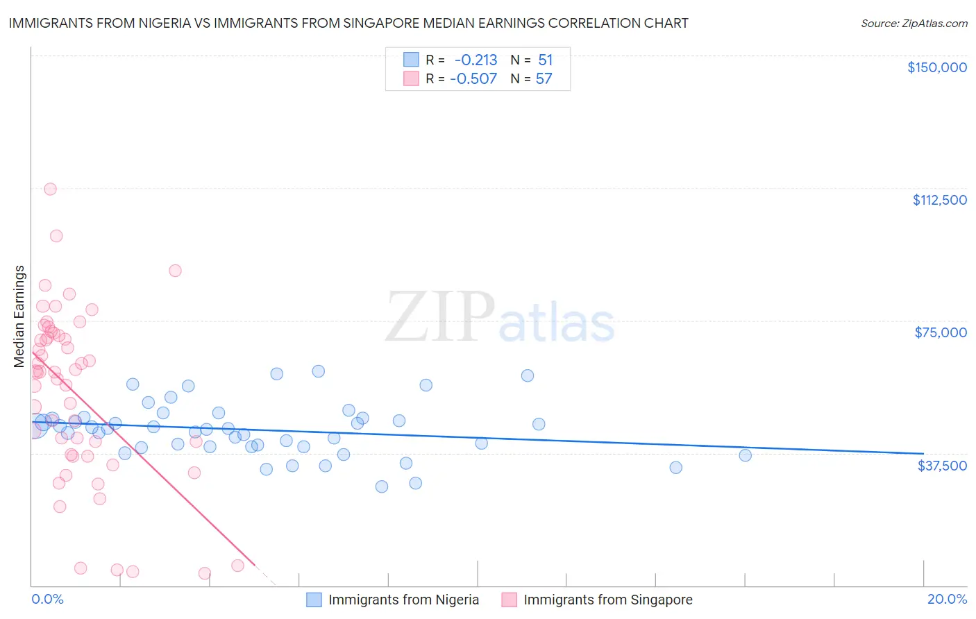 Immigrants from Nigeria vs Immigrants from Singapore Median Earnings