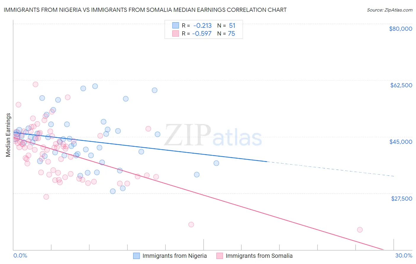 Immigrants from Nigeria vs Immigrants from Somalia Median Earnings