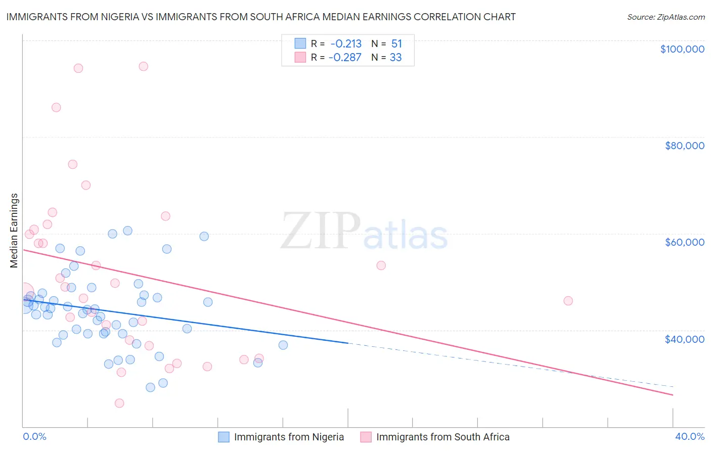 Immigrants from Nigeria vs Immigrants from South Africa Median Earnings