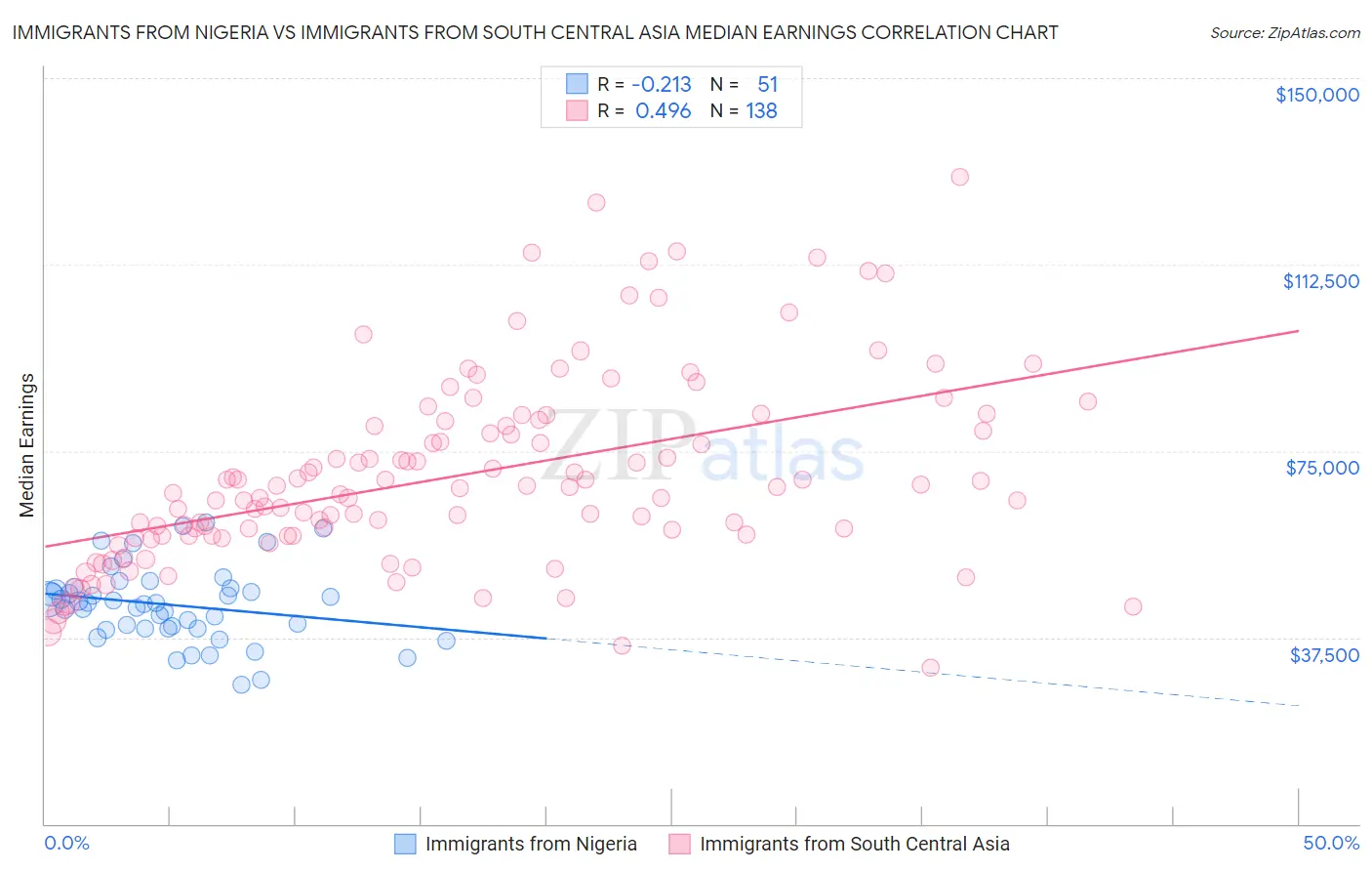 Immigrants from Nigeria vs Immigrants from South Central Asia Median Earnings