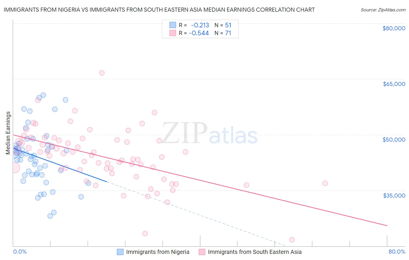 Immigrants from Nigeria vs Immigrants from South Eastern Asia Median Earnings