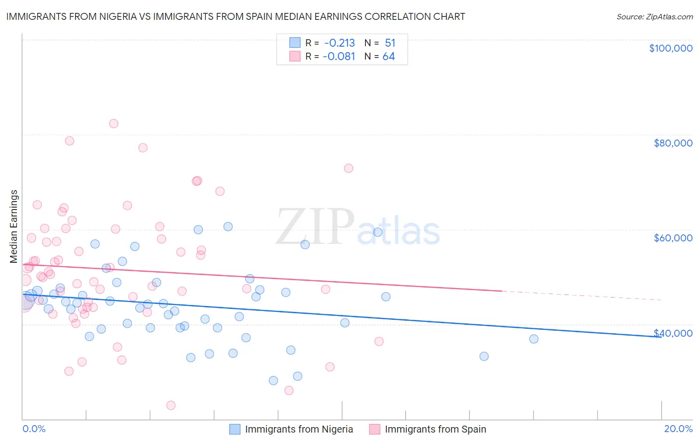 Immigrants from Nigeria vs Immigrants from Spain Median Earnings
