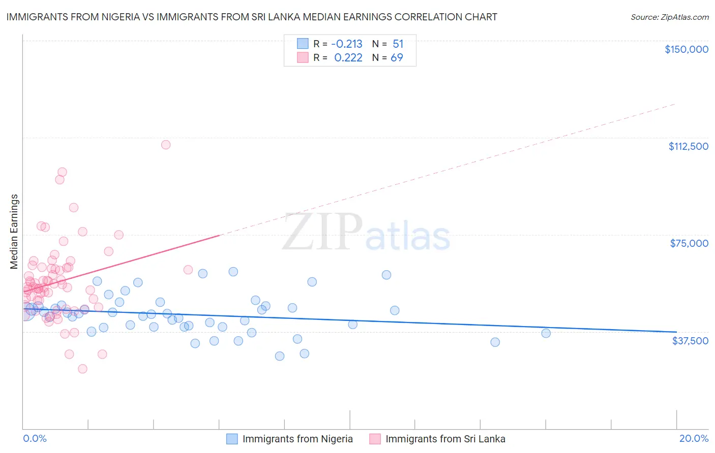 Immigrants from Nigeria vs Immigrants from Sri Lanka Median Earnings