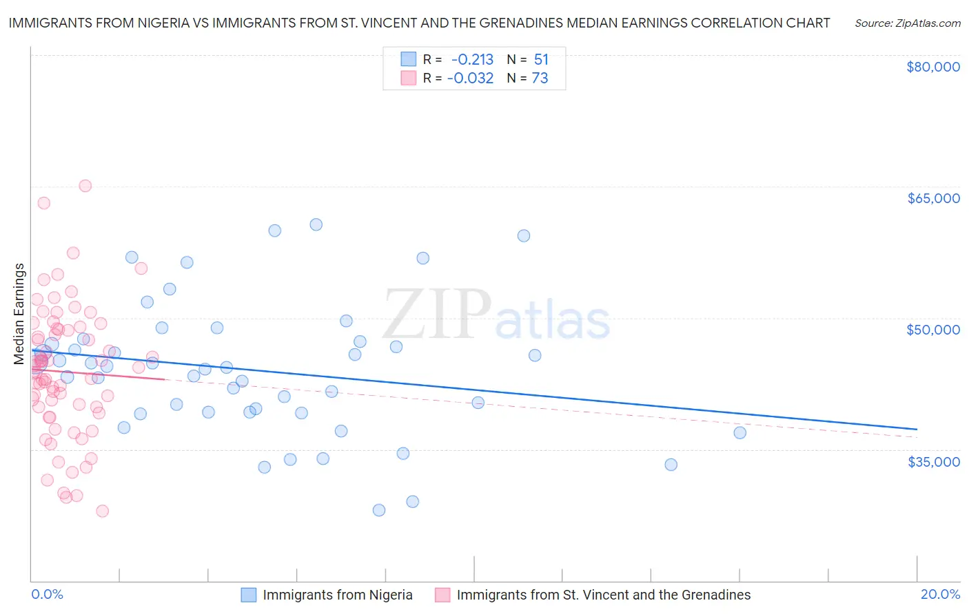 Immigrants from Nigeria vs Immigrants from St. Vincent and the Grenadines Median Earnings