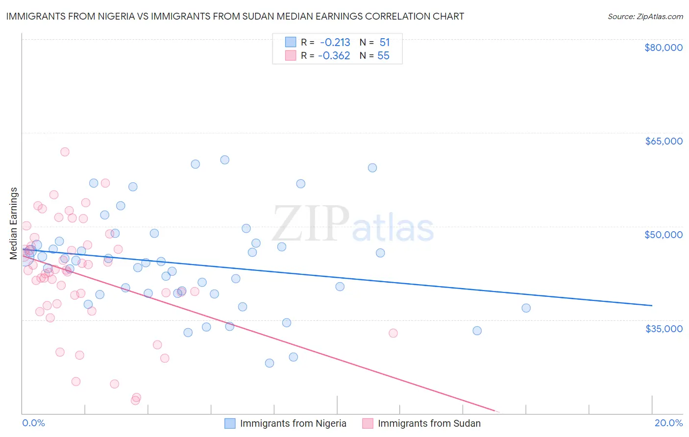 Immigrants from Nigeria vs Immigrants from Sudan Median Earnings