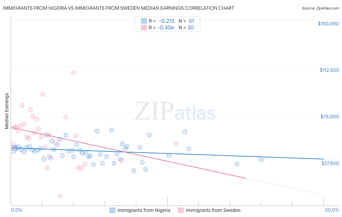 Immigrants from Nigeria vs Immigrants from Sweden Median Earnings