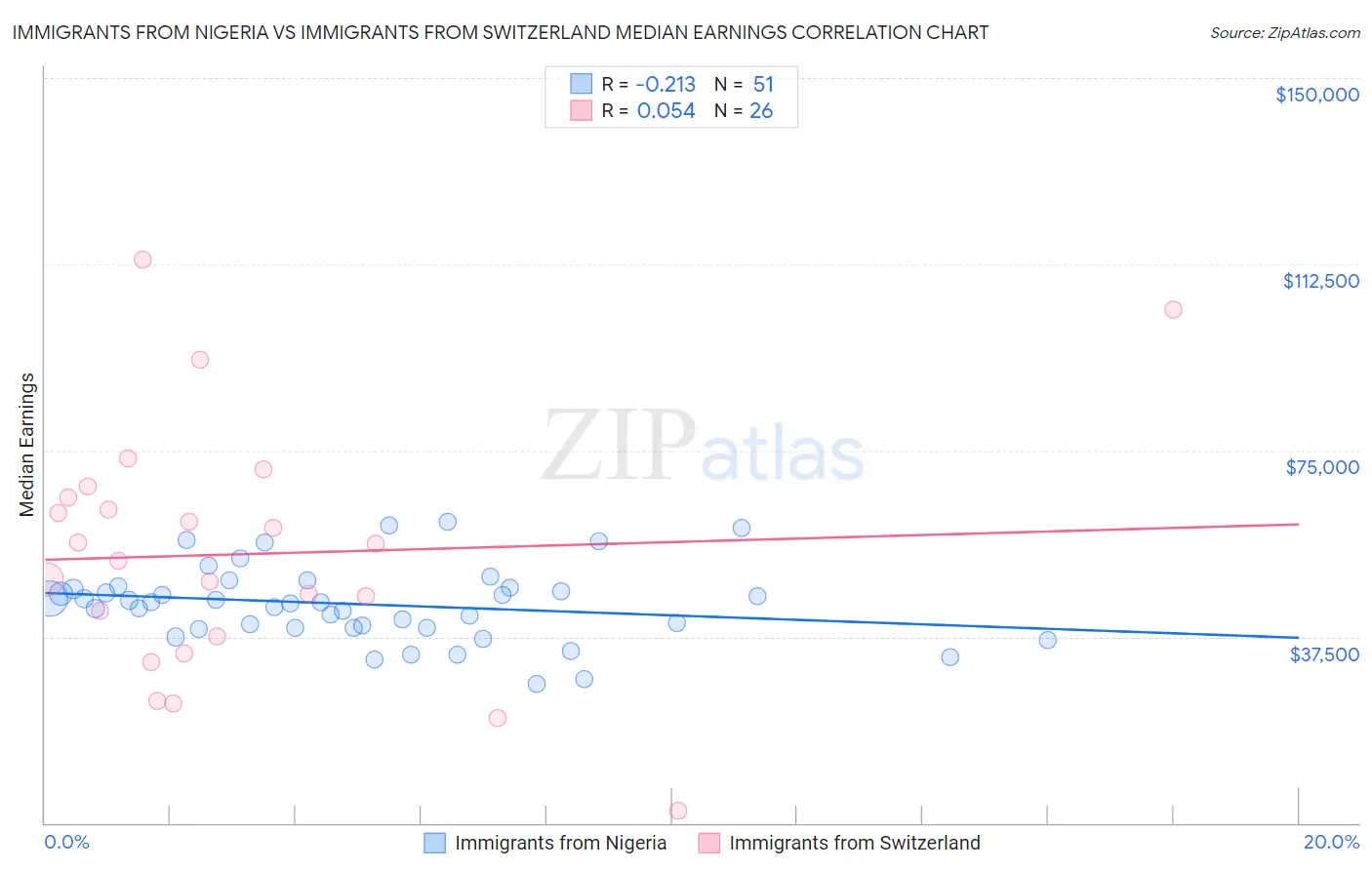 Immigrants from Nigeria vs Immigrants from Switzerland Median Earnings