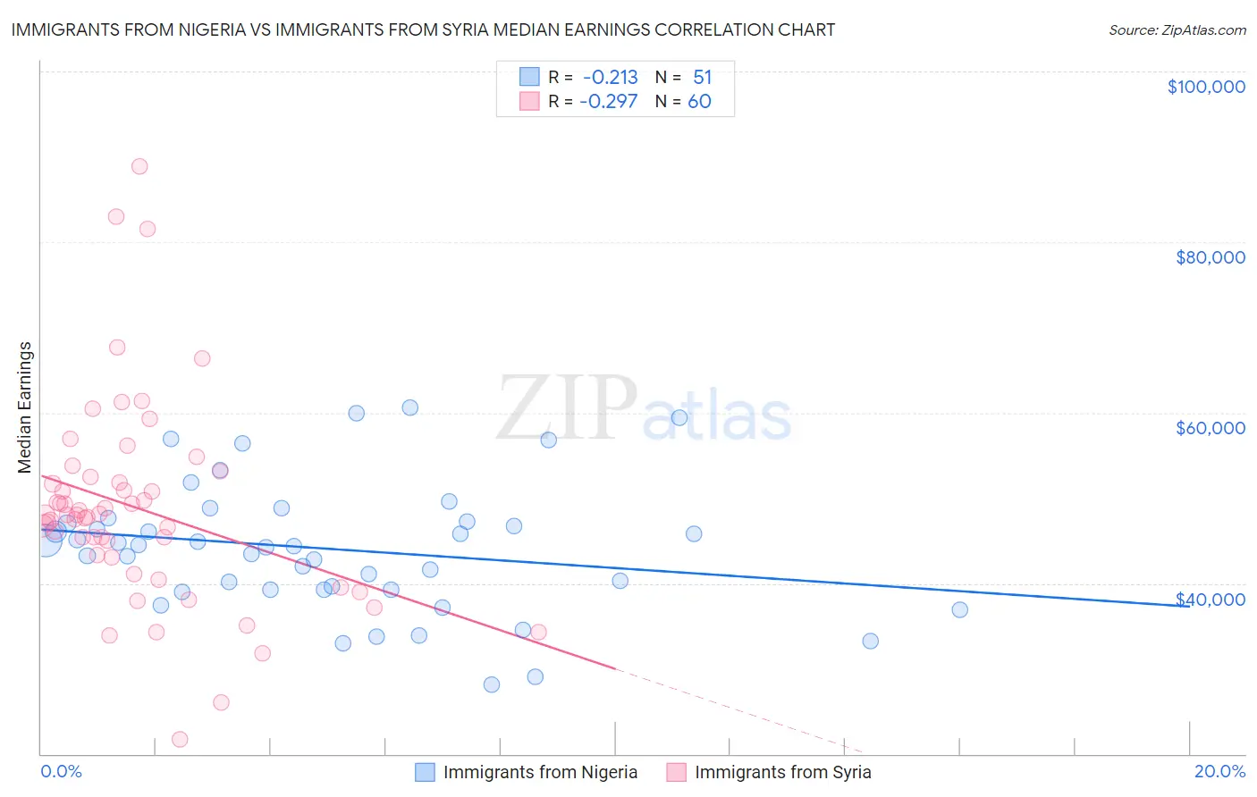 Immigrants from Nigeria vs Immigrants from Syria Median Earnings