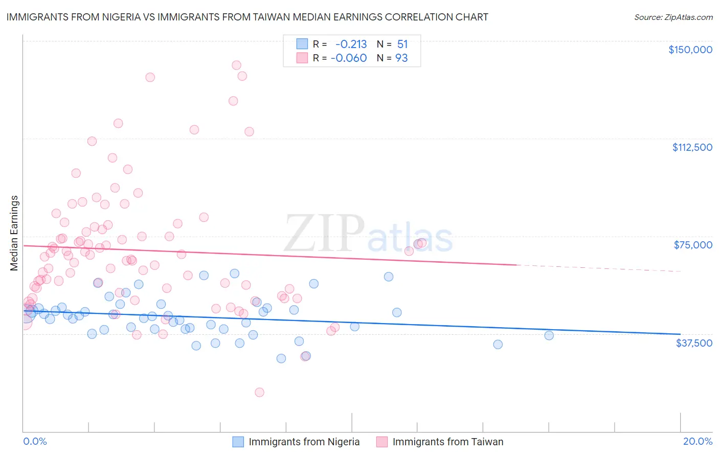 Immigrants from Nigeria vs Immigrants from Taiwan Median Earnings