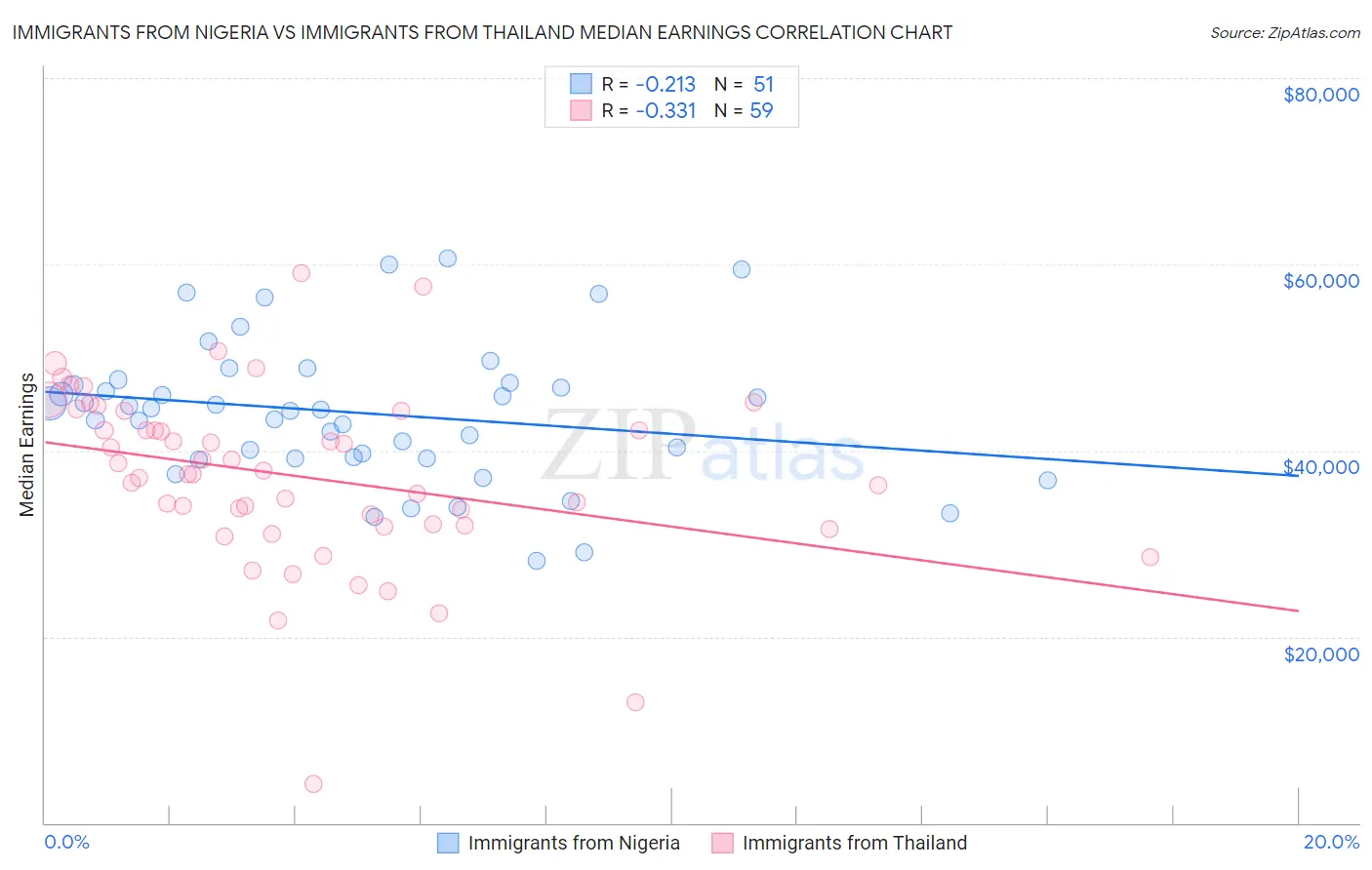 Immigrants from Nigeria vs Immigrants from Thailand Median Earnings