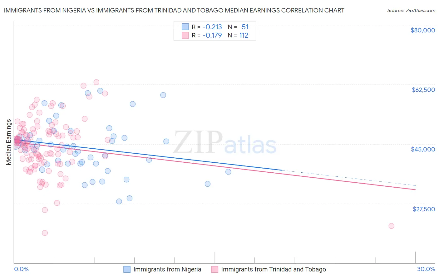 Immigrants from Nigeria vs Immigrants from Trinidad and Tobago Median Earnings