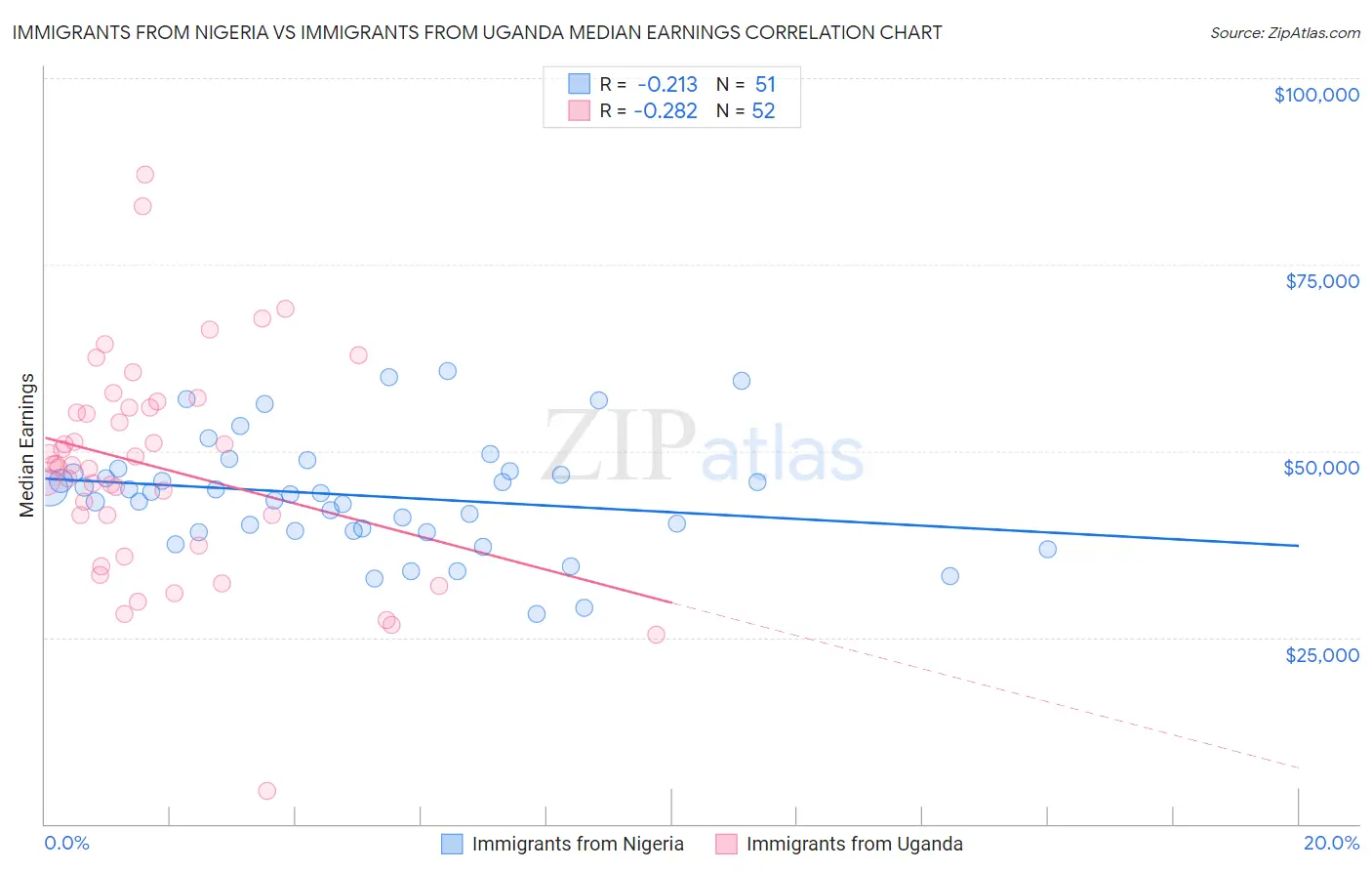 Immigrants from Nigeria vs Immigrants from Uganda Median Earnings