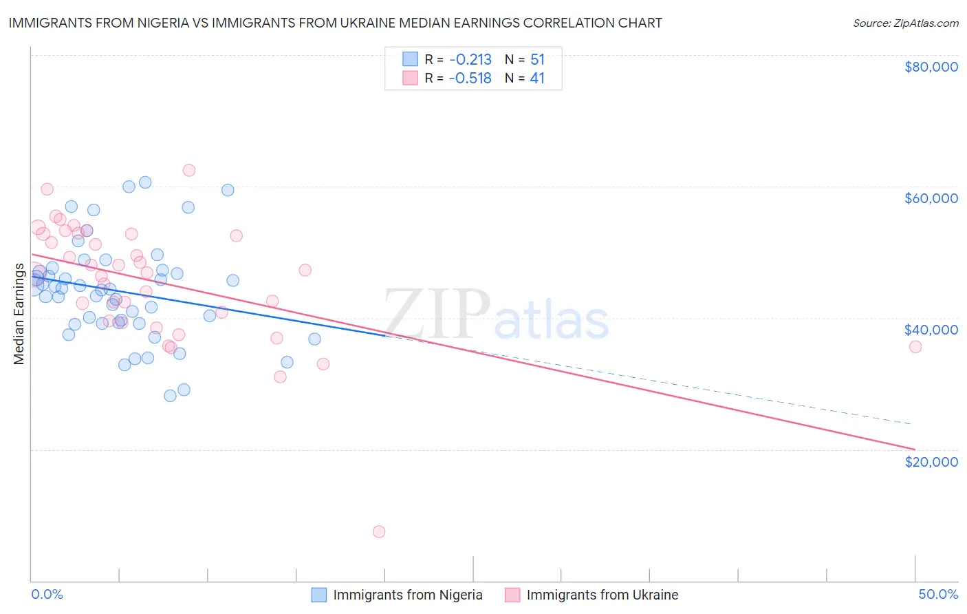 Immigrants from Nigeria vs Immigrants from Ukraine Median Earnings