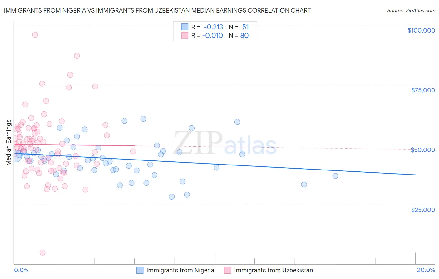 Immigrants from Nigeria vs Immigrants from Uzbekistan Median Earnings