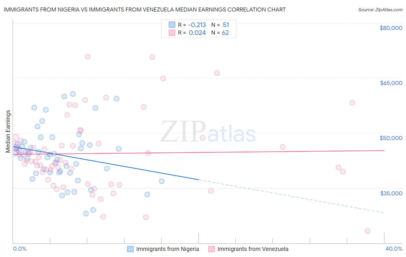 Immigrants from Nigeria vs Immigrants from Venezuela Median Earnings