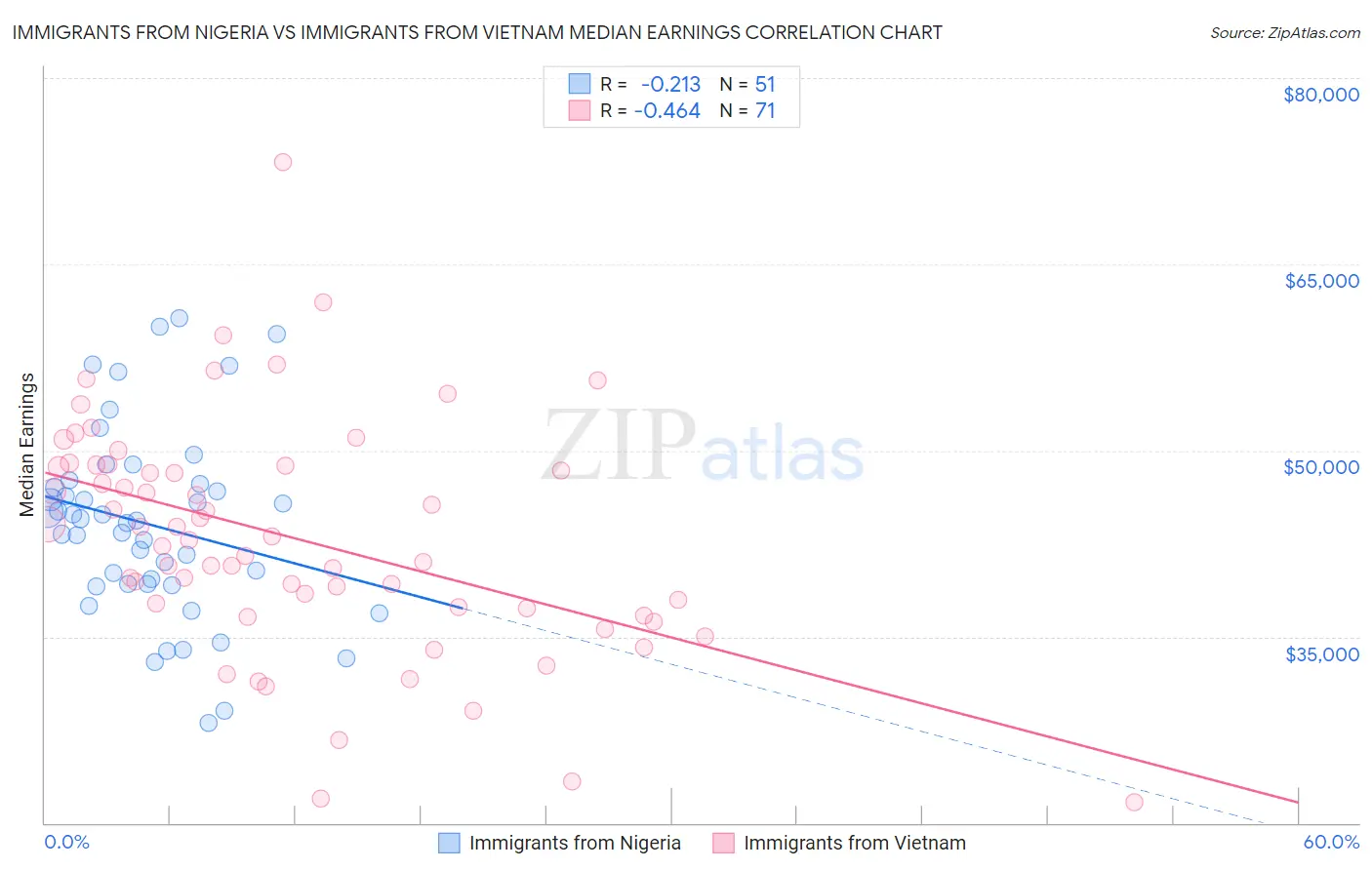 Immigrants from Nigeria vs Immigrants from Vietnam Median Earnings