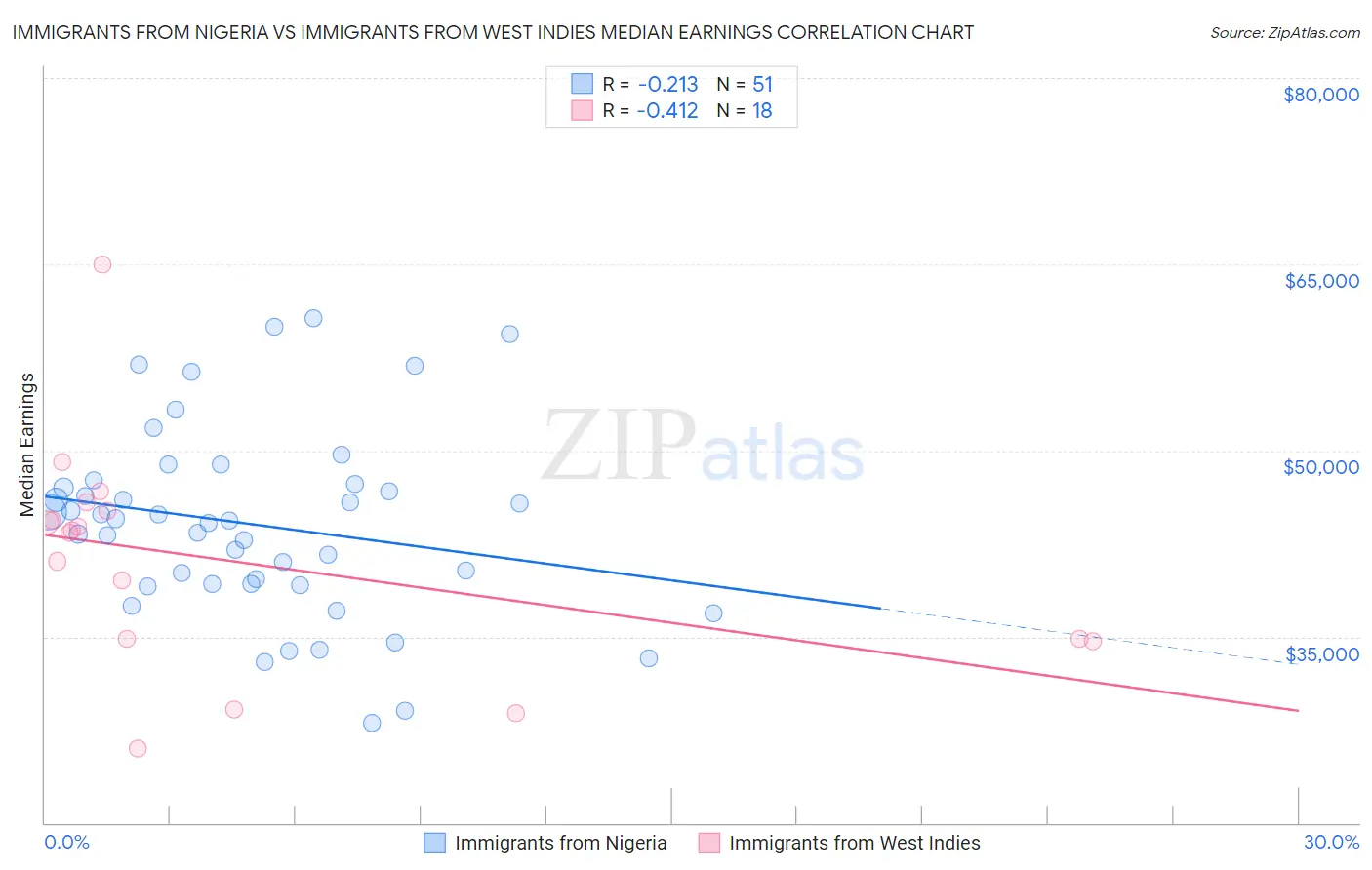 Immigrants from Nigeria vs Immigrants from West Indies Median Earnings