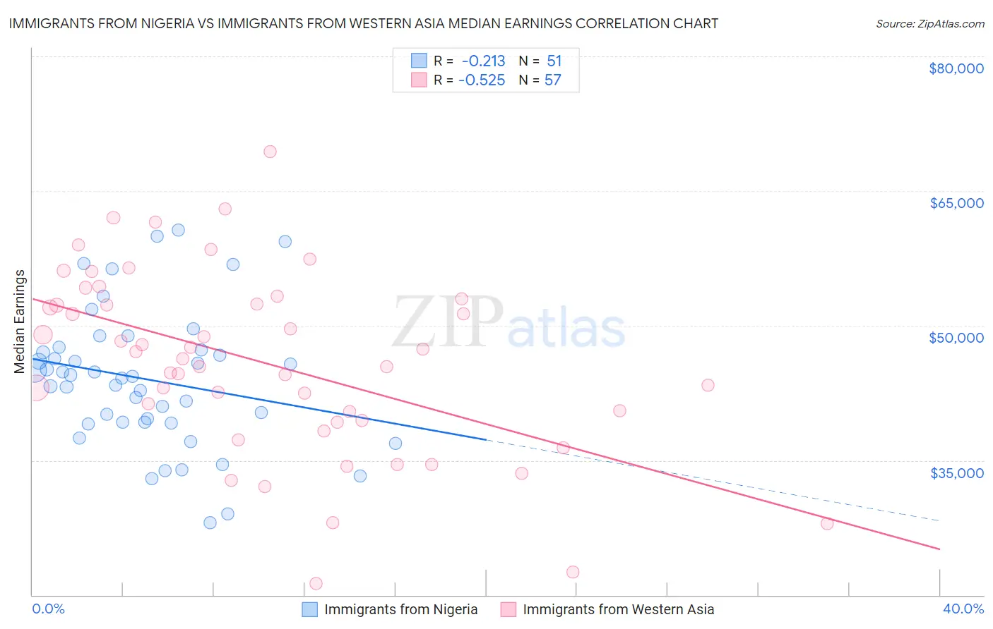 Immigrants from Nigeria vs Immigrants from Western Asia Median Earnings