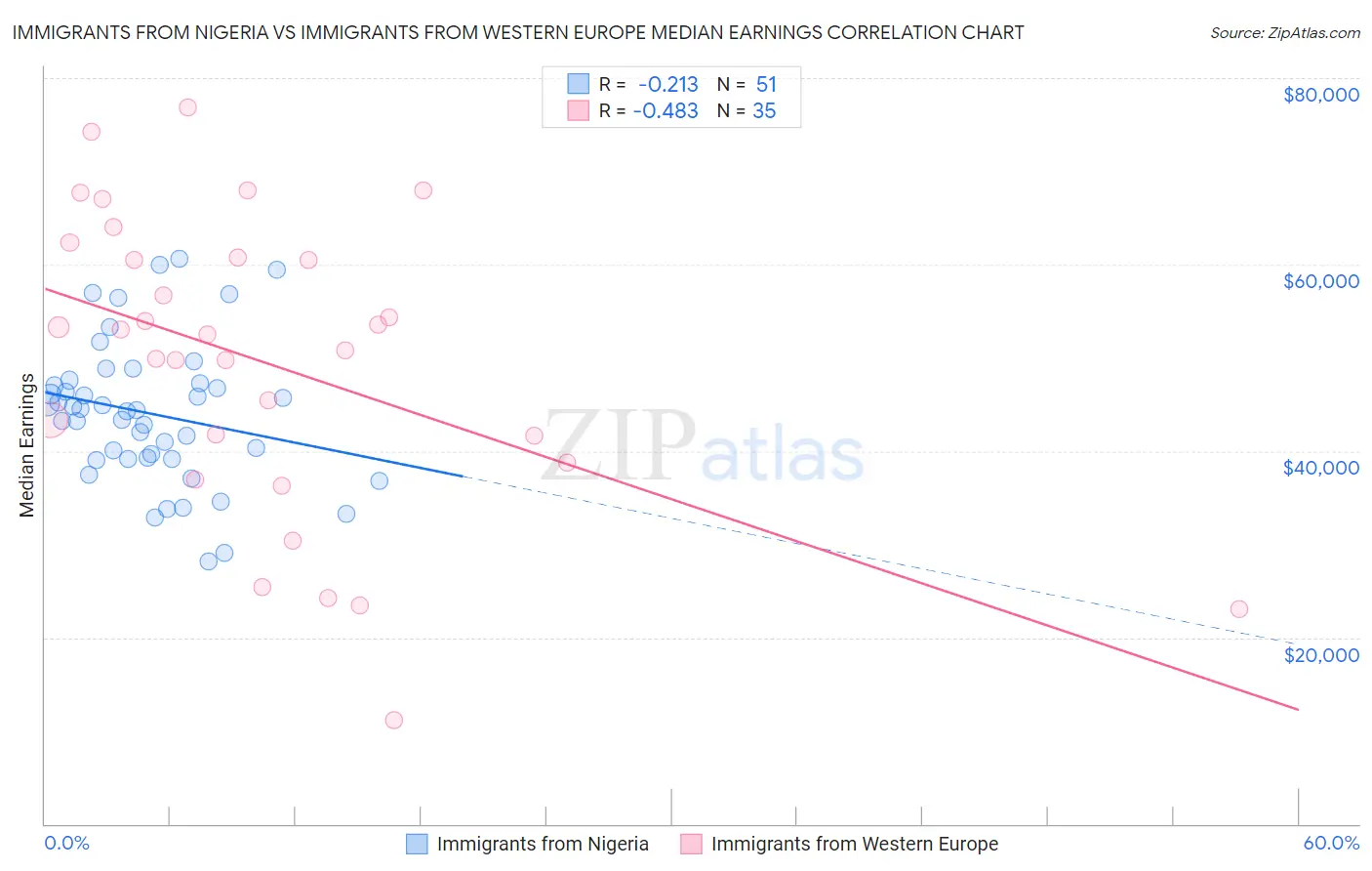 Immigrants from Nigeria vs Immigrants from Western Europe Median Earnings