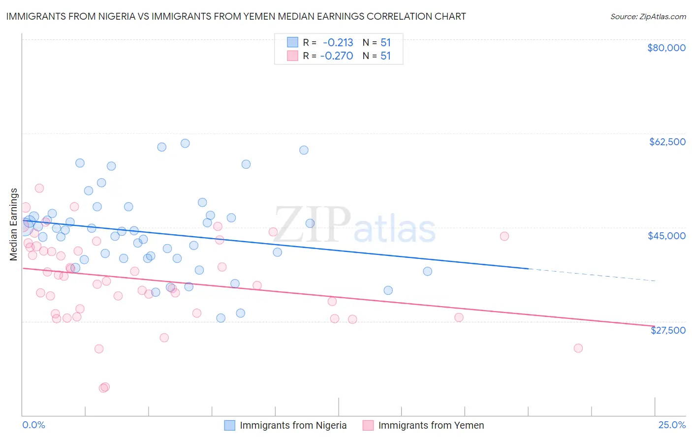 Immigrants from Nigeria vs Immigrants from Yemen Median Earnings