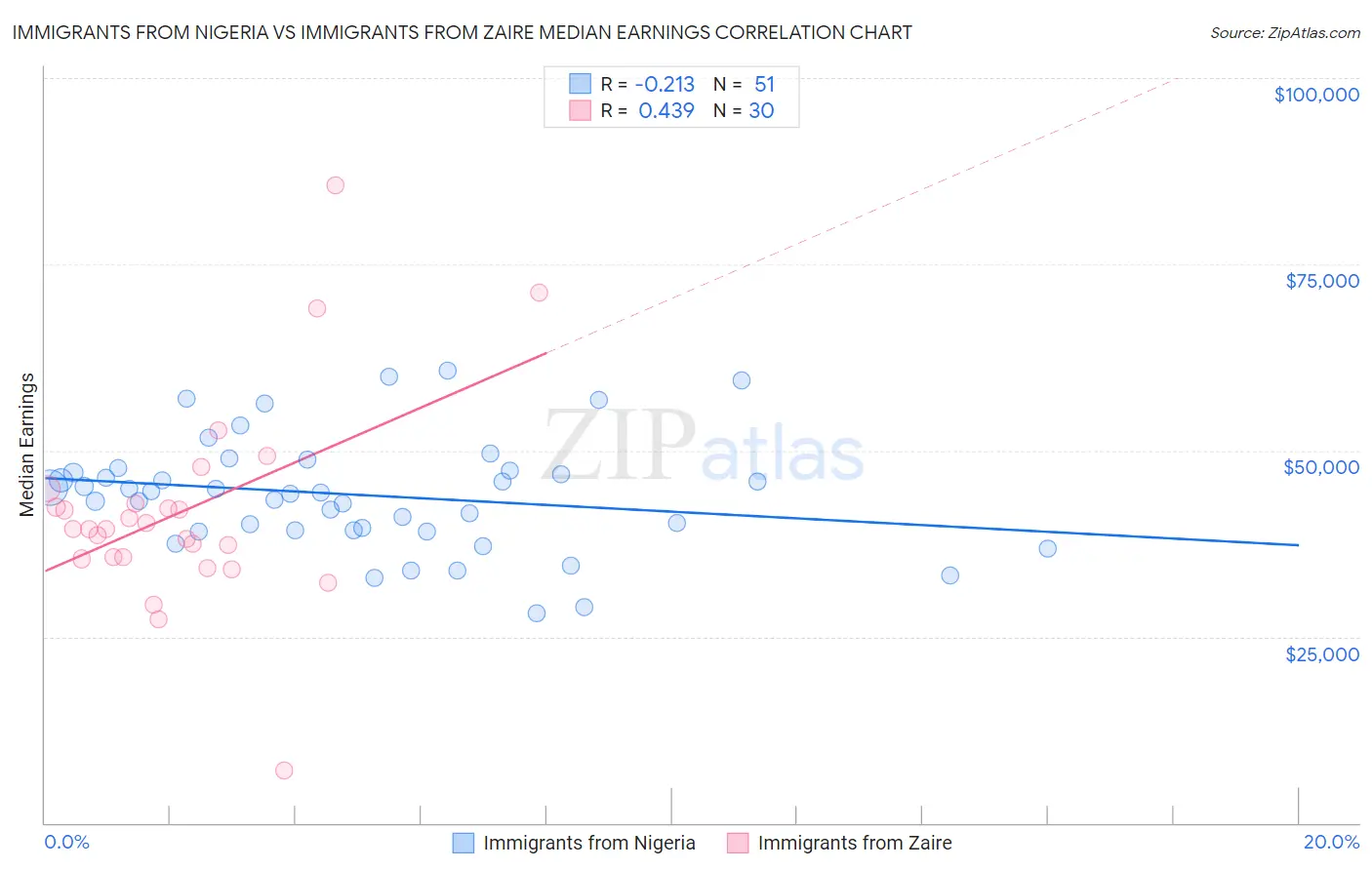 Immigrants from Nigeria vs Immigrants from Zaire Median Earnings