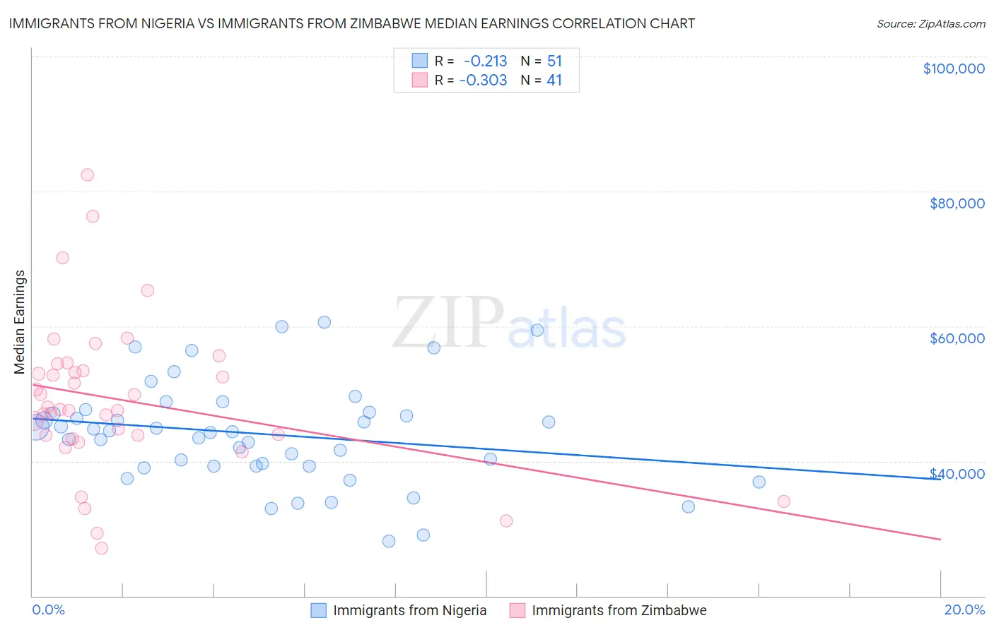 Immigrants from Nigeria vs Immigrants from Zimbabwe Median Earnings