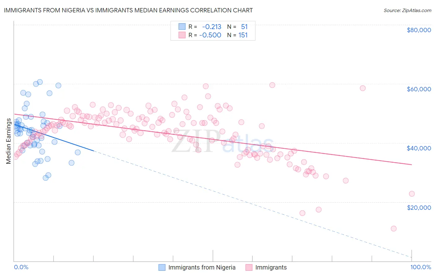 Immigrants from Nigeria vs Immigrants Median Earnings