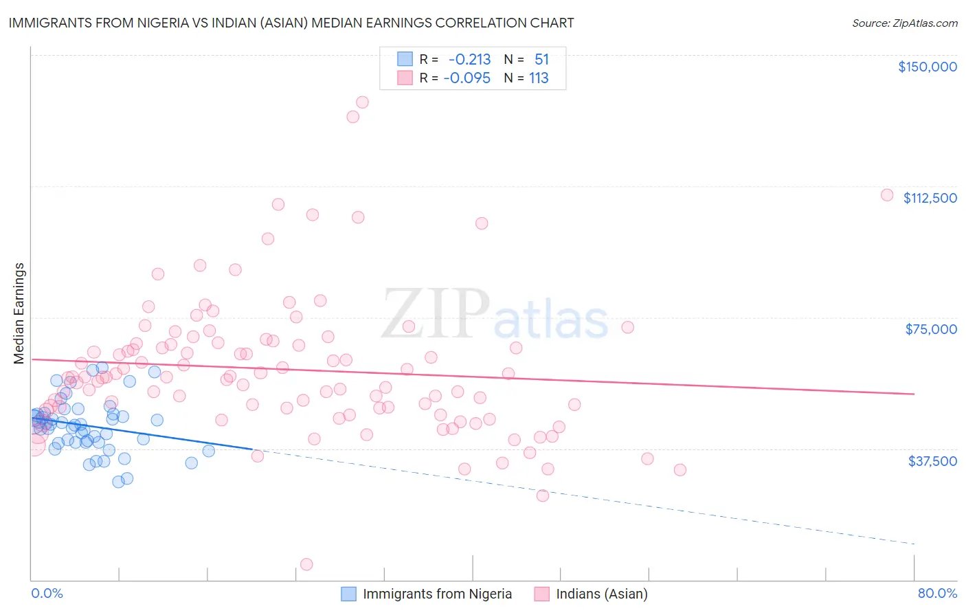 Immigrants from Nigeria vs Indian (Asian) Median Earnings