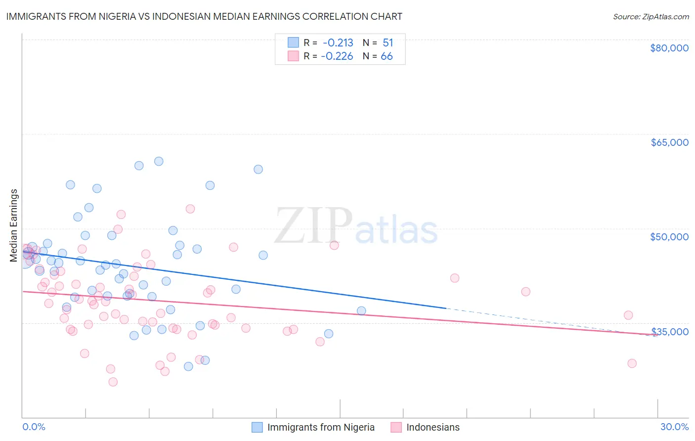 Immigrants from Nigeria vs Indonesian Median Earnings