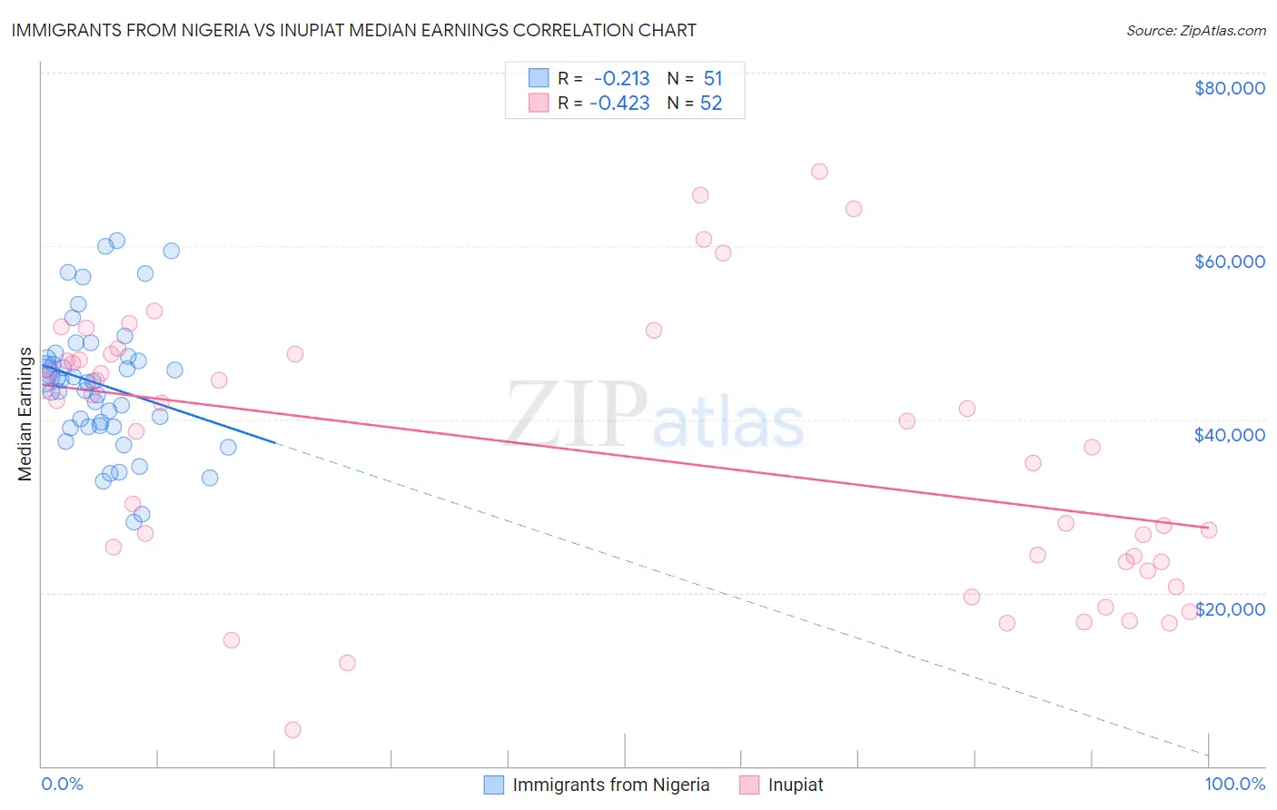 Immigrants from Nigeria vs Inupiat Median Earnings