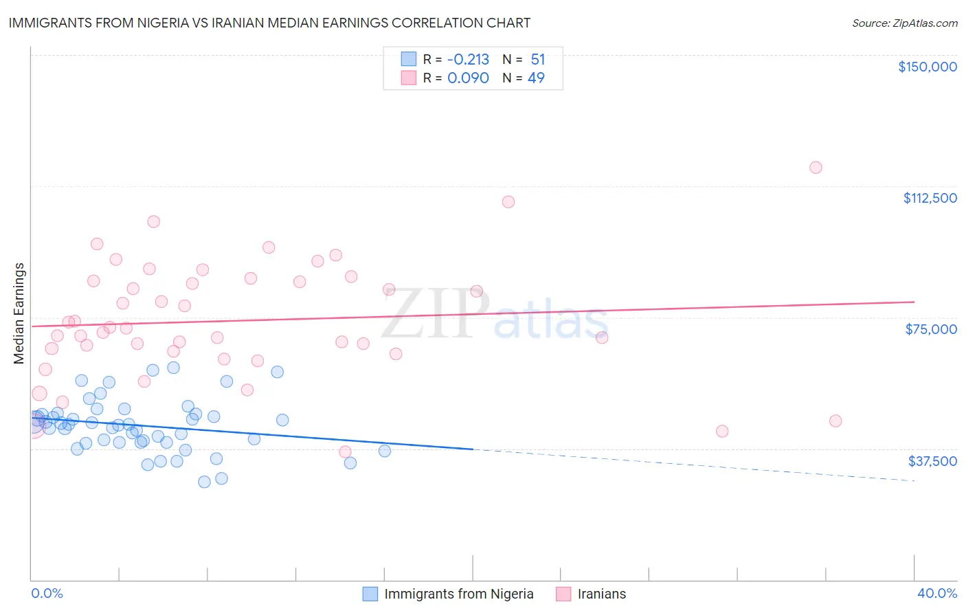 Immigrants from Nigeria vs Iranian Median Earnings