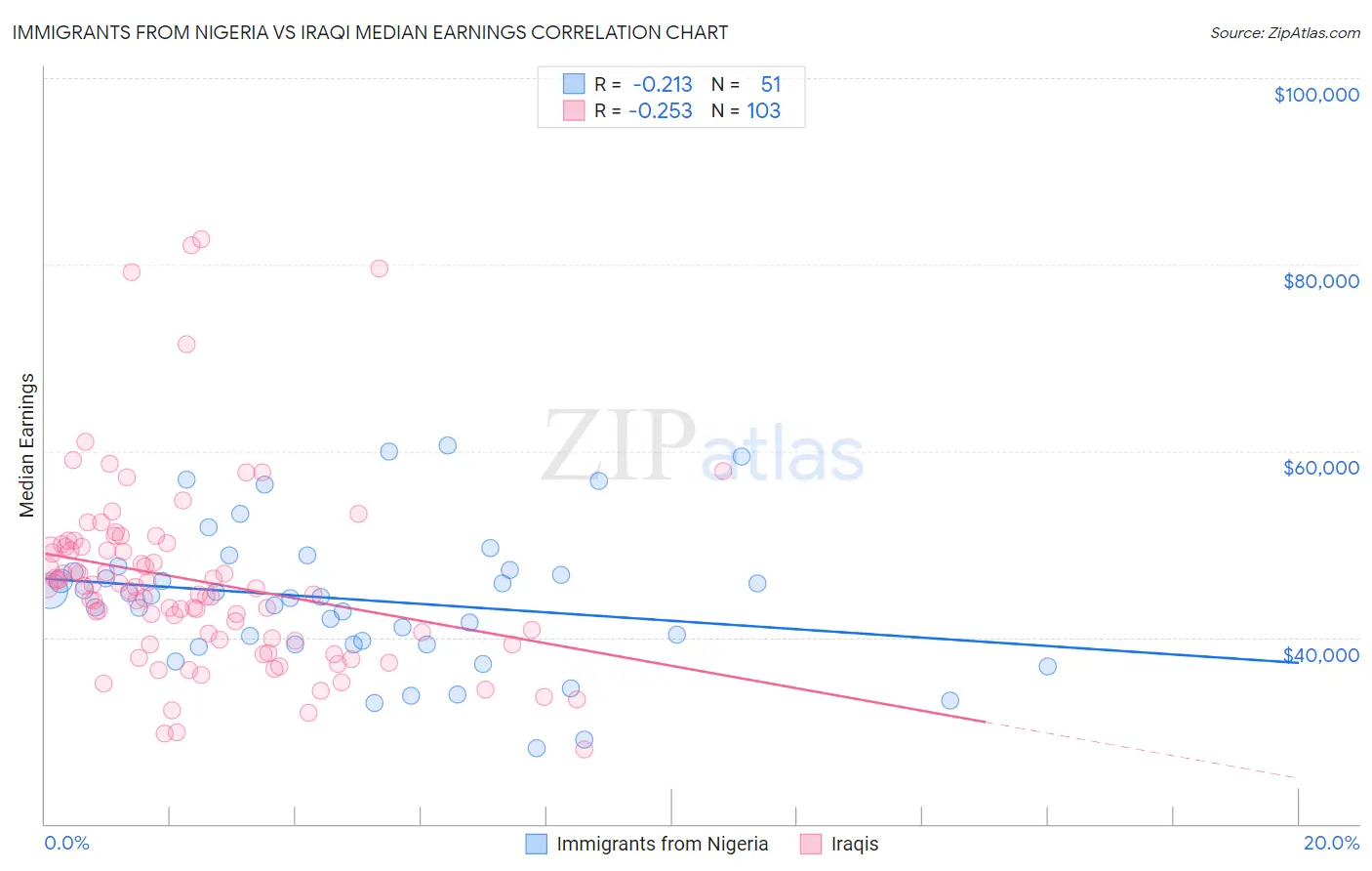 Immigrants from Nigeria vs Iraqi Median Earnings