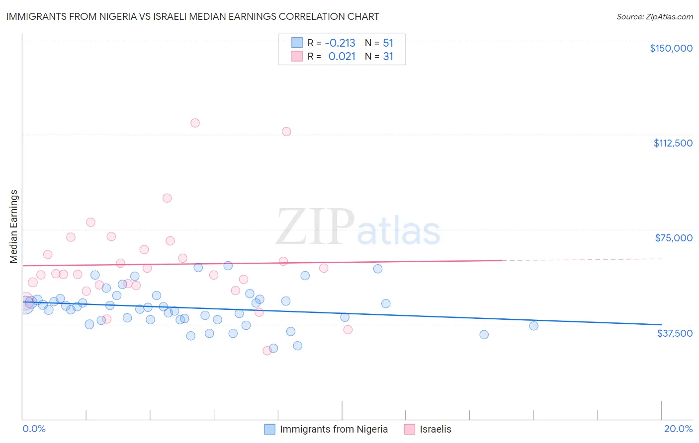 Immigrants from Nigeria vs Israeli Median Earnings