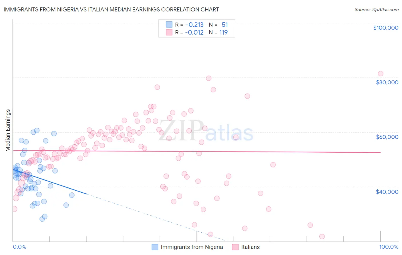 Immigrants from Nigeria vs Italian Median Earnings