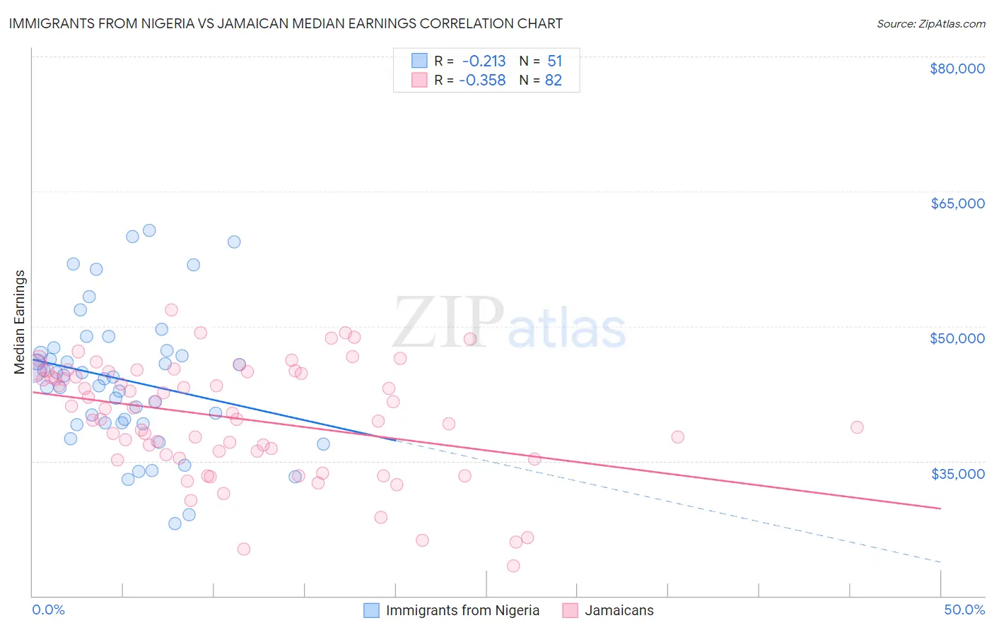 Immigrants from Nigeria vs Jamaican Median Earnings