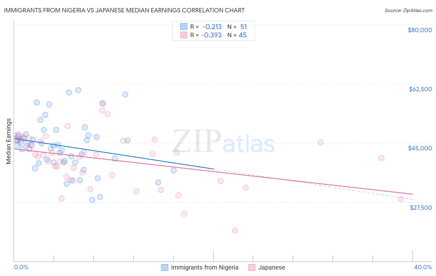 Immigrants from Nigeria vs Japanese Median Earnings